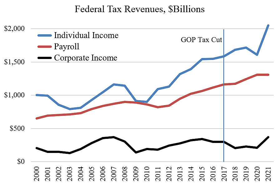 Federal Tax Revenues Soar Cato At Liberty Blog 4721